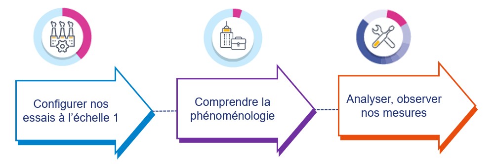 Méthodologie d'essais de comportement au feu