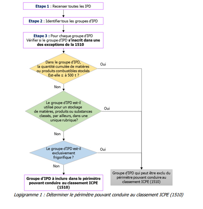 Logigramme du classement ICPE
