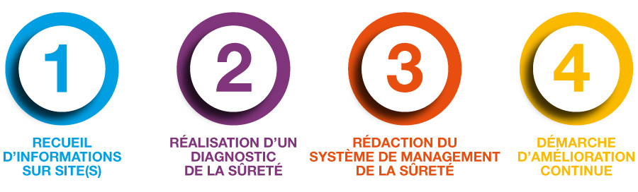 les étapes du management de la sûreté