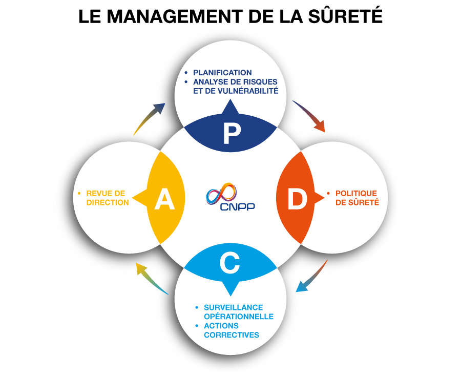 l'amélioration du management de la sûreté